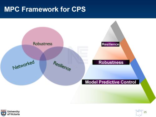 信息物理系统（CPS）的集成鲁棒模型预测控制架构 计算机信息系统集成的视角
