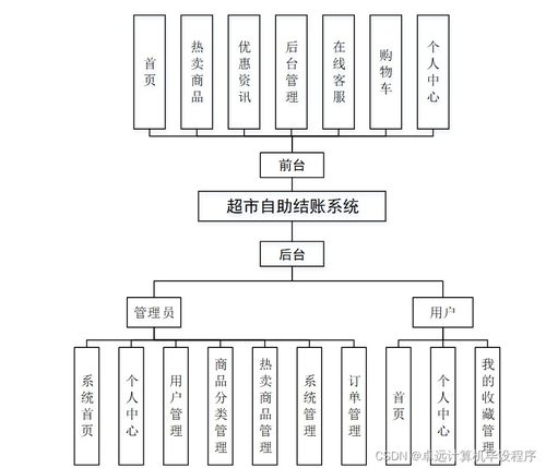 基于SSM框架的超市自助结账系统设计与实现——计算机信息系统集成毕业设计